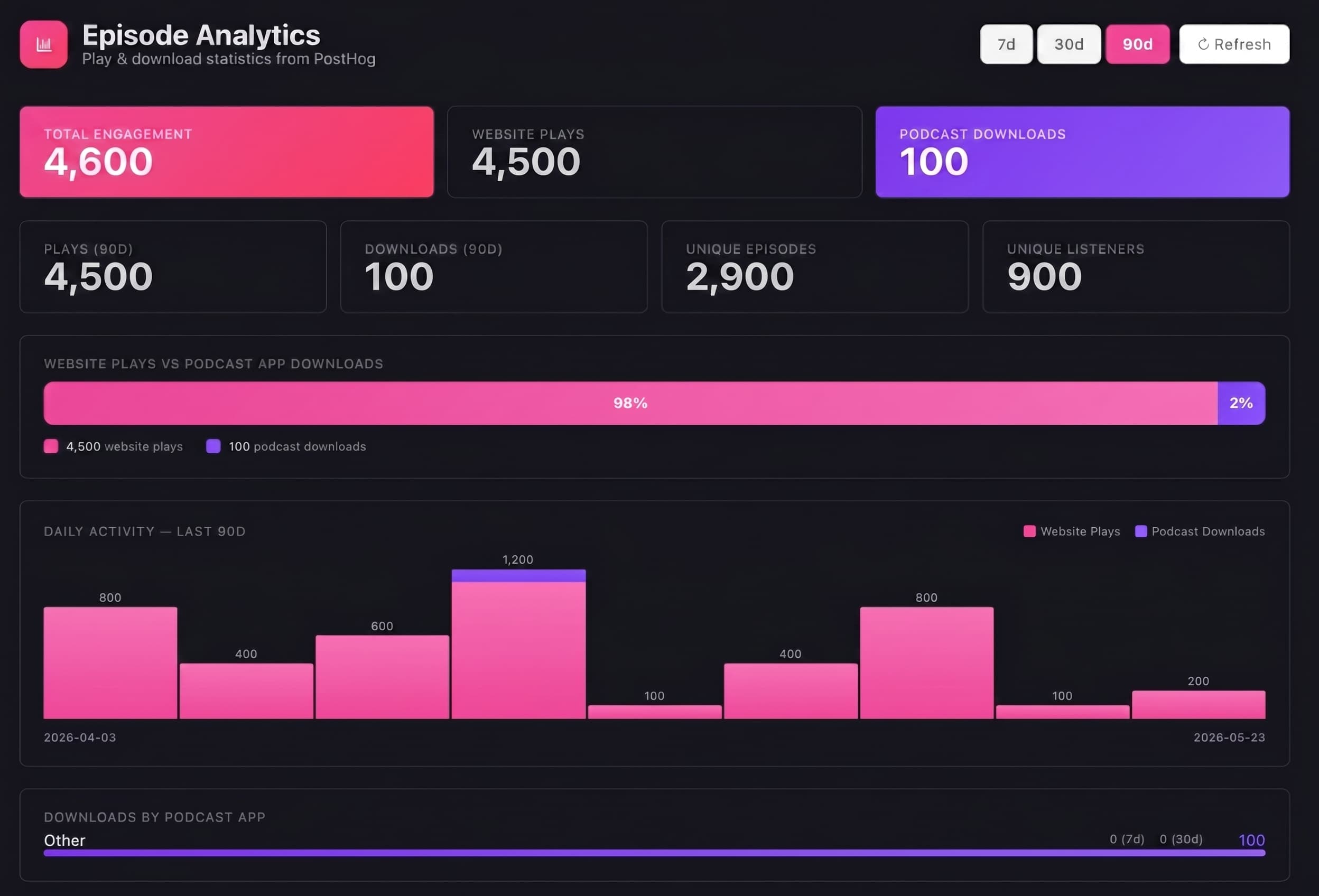 Sanity CMS Custom Editorial Stats and Analytics Dashboard